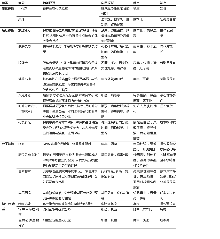 根據(jù)檢測原理和方法將其分為四大類：生化試劑、免疫診斷、分子診斷、微生物診斷