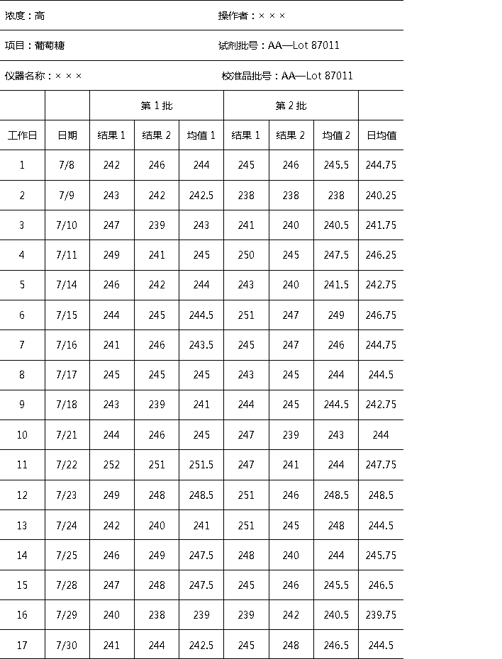 已完成的實驗記錄表
