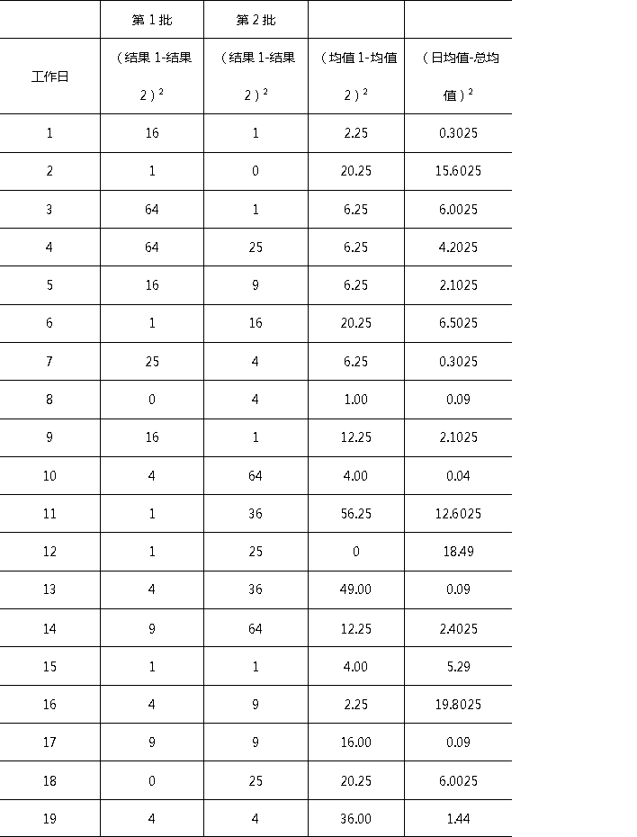 已完成的實驗記錄表