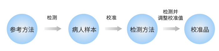 體外診斷試劑校準(zhǔn)品的定值