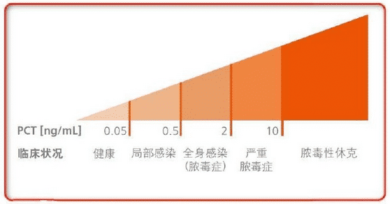 不同PCT濃度水平對應的臨床癥狀