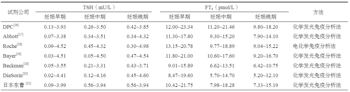 中國(guó)婦女妊娠期不同時(shí)期血清TSH和FT4參考范圍（P2.5～P97.5）