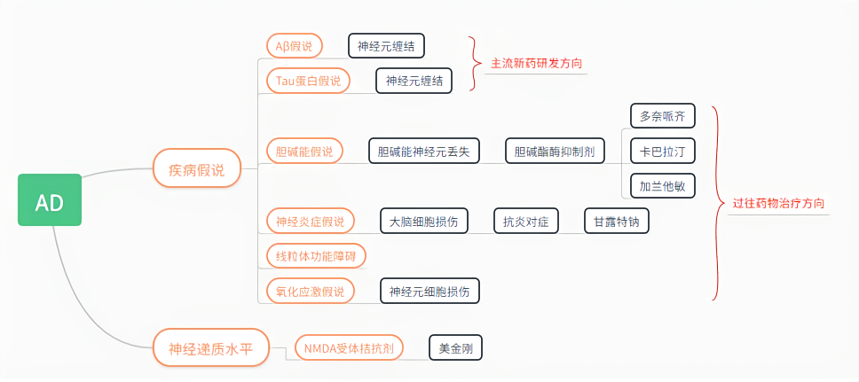 藥物研發(fā)方向與假說(shuō)